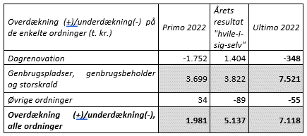 Oversigt over resultat på takstordninger